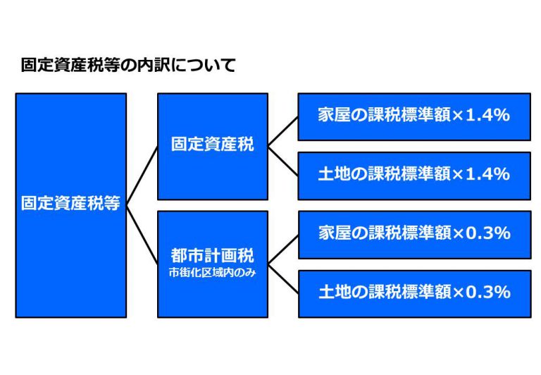 【簡単】中古マンションの固定資産税の内訳【図解】 もっとわくわくマンションライフ|マンションライフのお役立ち情報 【簡単】中古マンションの固定資産税の内訳【図解】 もっとわくわくマンションライフ|マンションライフのお役立ち情報