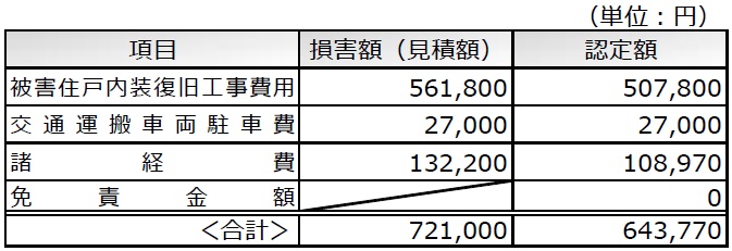 保険金認定額(洗濯機給水ホース外れ損害)