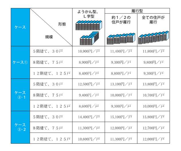 修繕積立金額の目安(東京都)