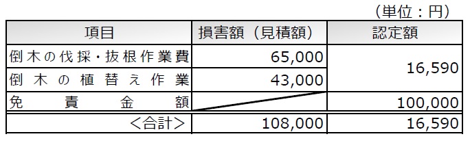 植栽倒木支払事例