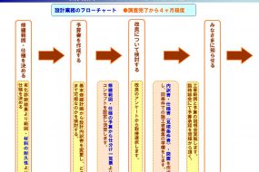 大規模修繕工事｜コンサルタント業務（改修設計編）