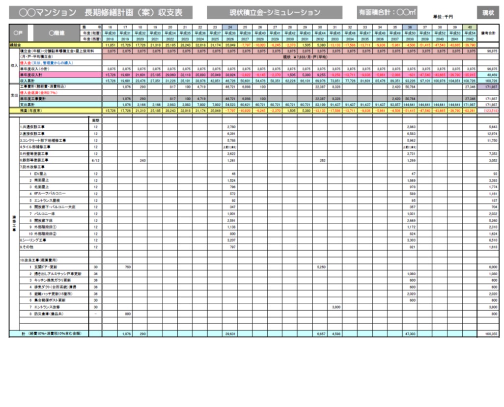 マンション長期修繕計画書の見方～活用するための３つのポイント～