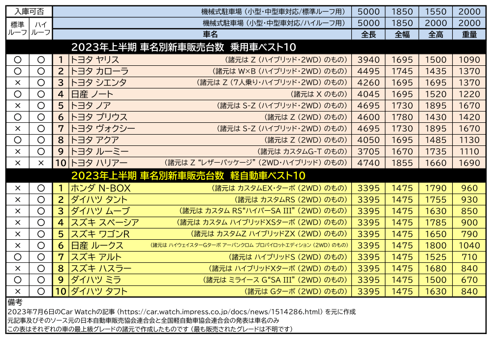 M型駐車装置収容車種一覧表(2023年上半期販売台数ベスト10)