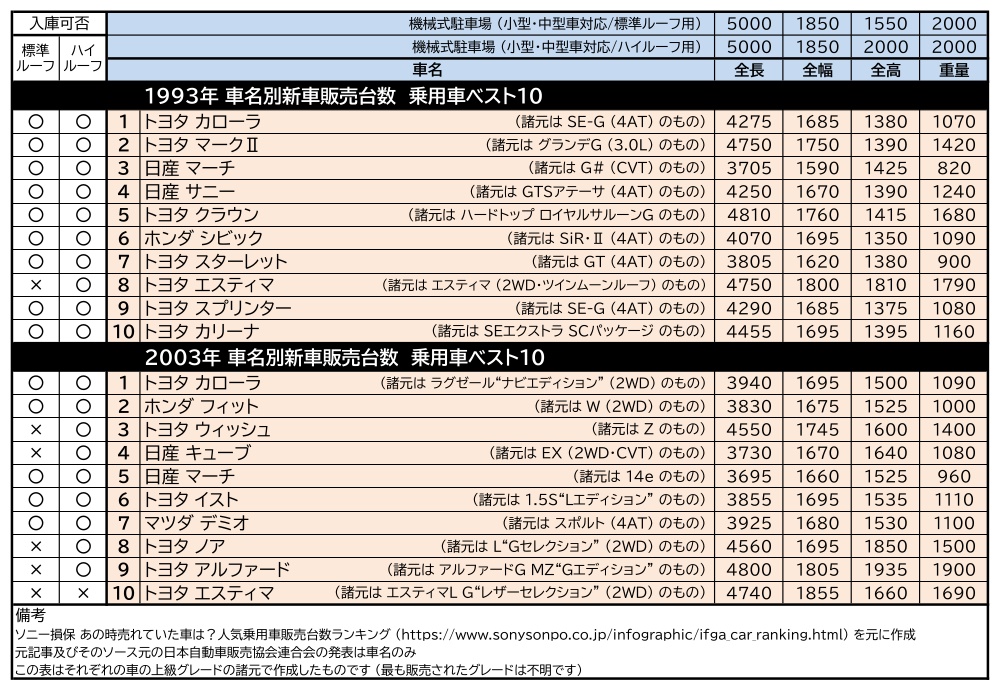 1993・2003年の新車販売台数トップ10の入庫可否表