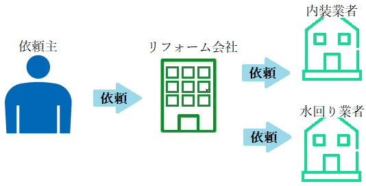 リフォーム一括発注