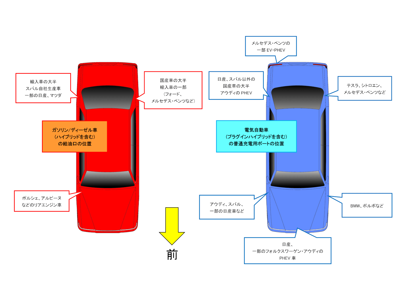 給油口・充電用ポートの位置の代表例