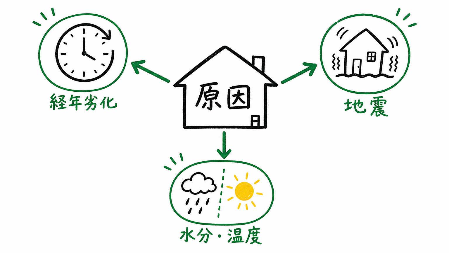 ひび割れが起きる主な原因