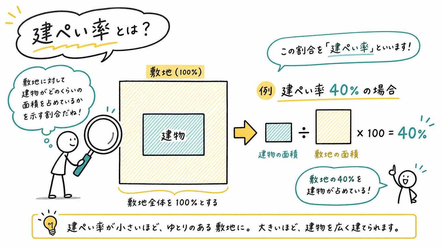  建ぺい率とは？敷地に建てられる建物の大きさを決めるルール