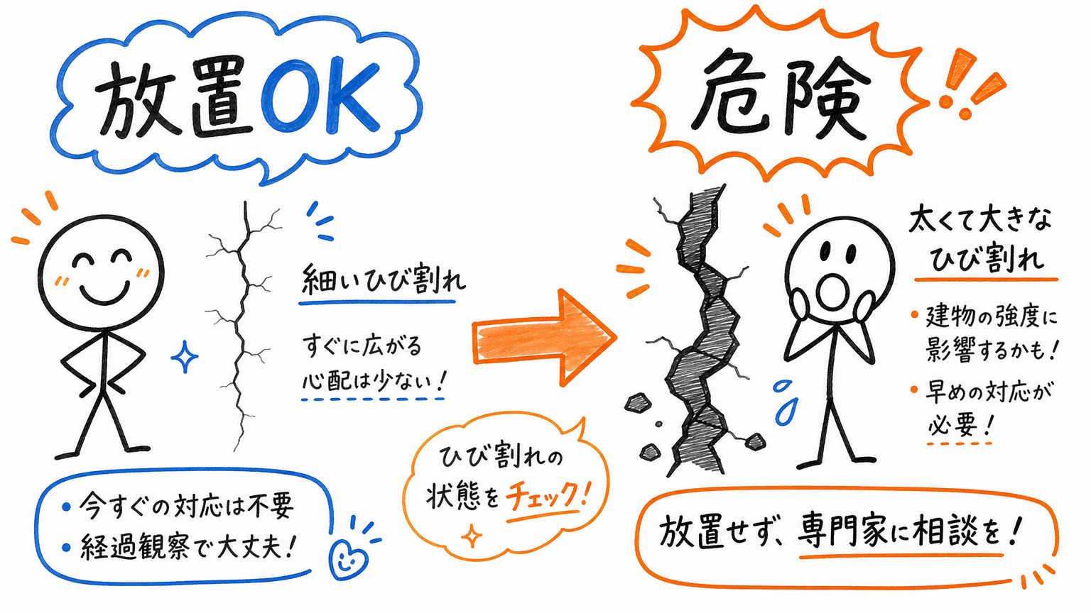  ひび割れは「放置していいもの」と「すぐ対処が必要なもの」がある