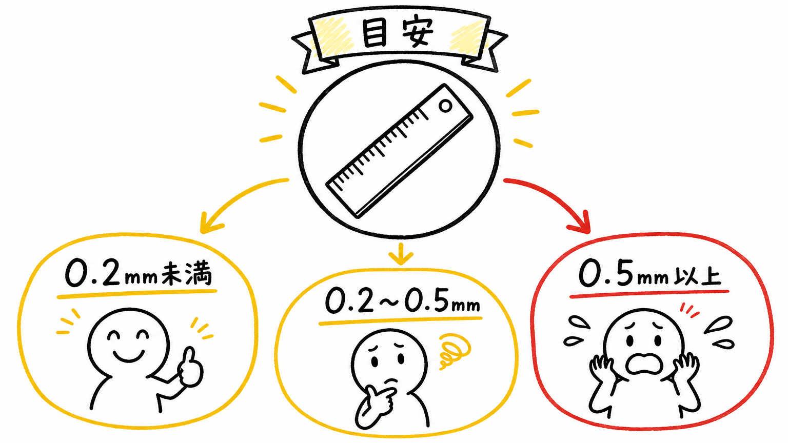 ひび割れの幅で判断する危険度の目安