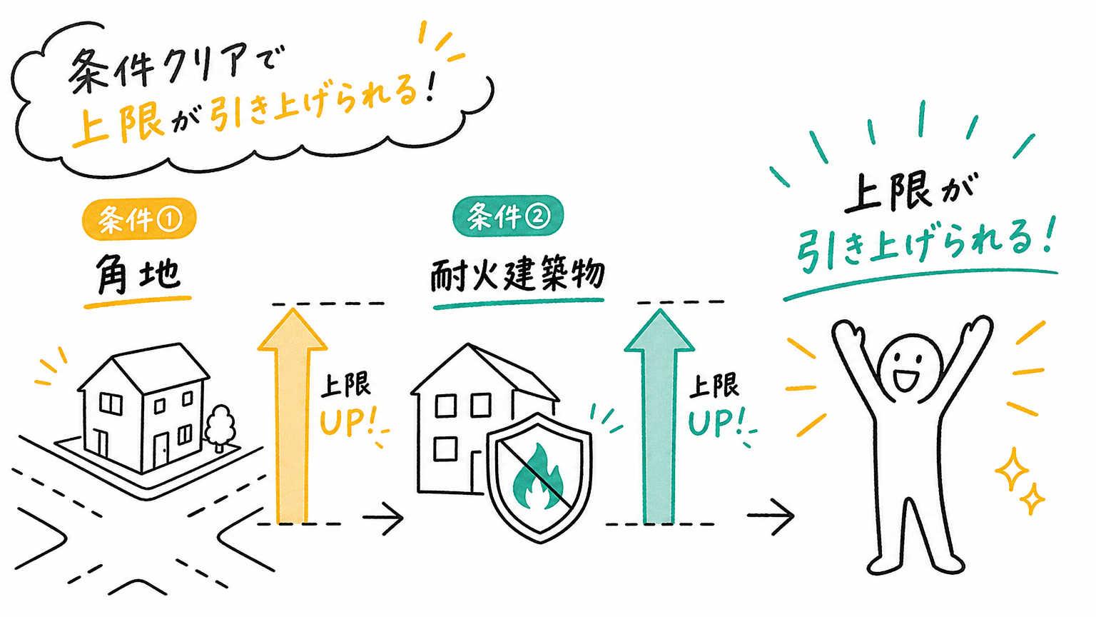 建ぺい率が緩和される条件