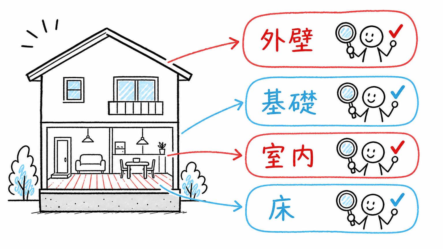 場所別・ひび割れの危険度チェック