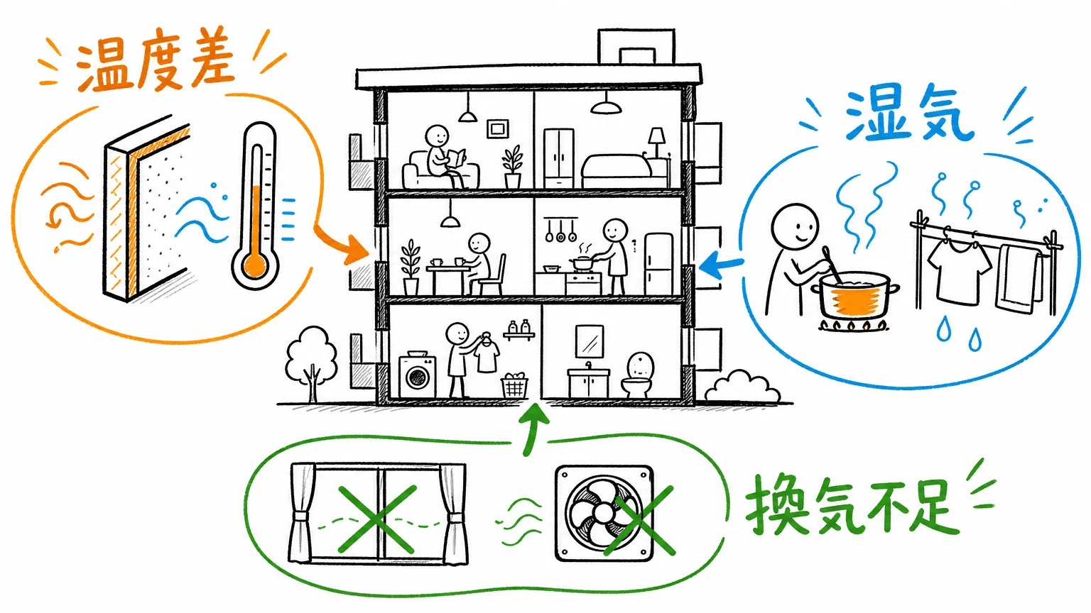 マンションで結露が起きる理由
