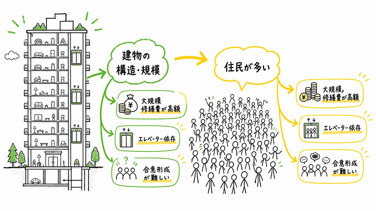 タワーマンションにデメリットが生まれる理由
