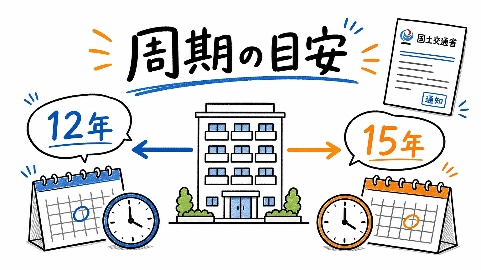 大規模修繕の周期の目安は12〜15年が一般的