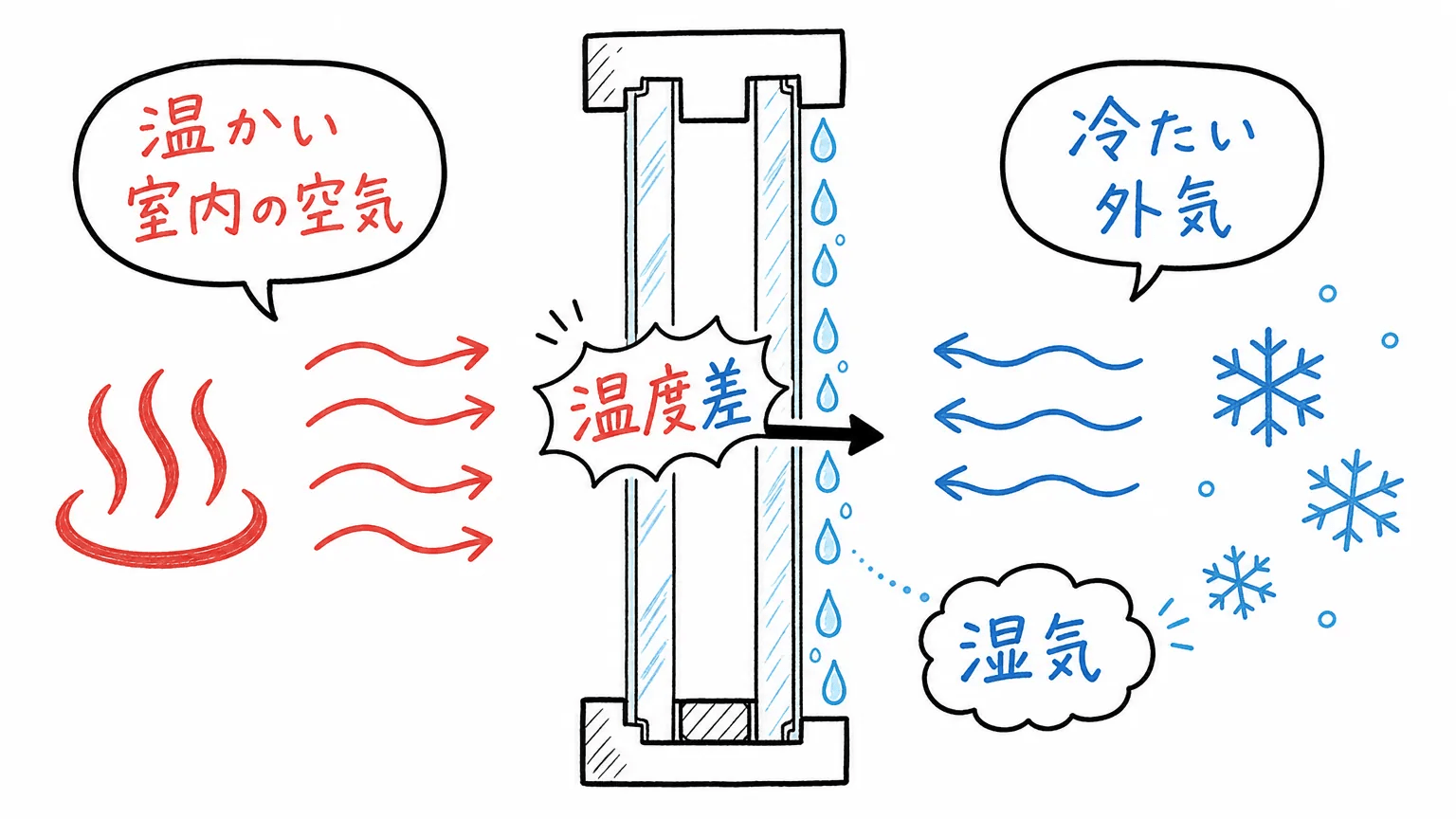 マンションの結露は室内外の温度差と湿気が原因で起こる

