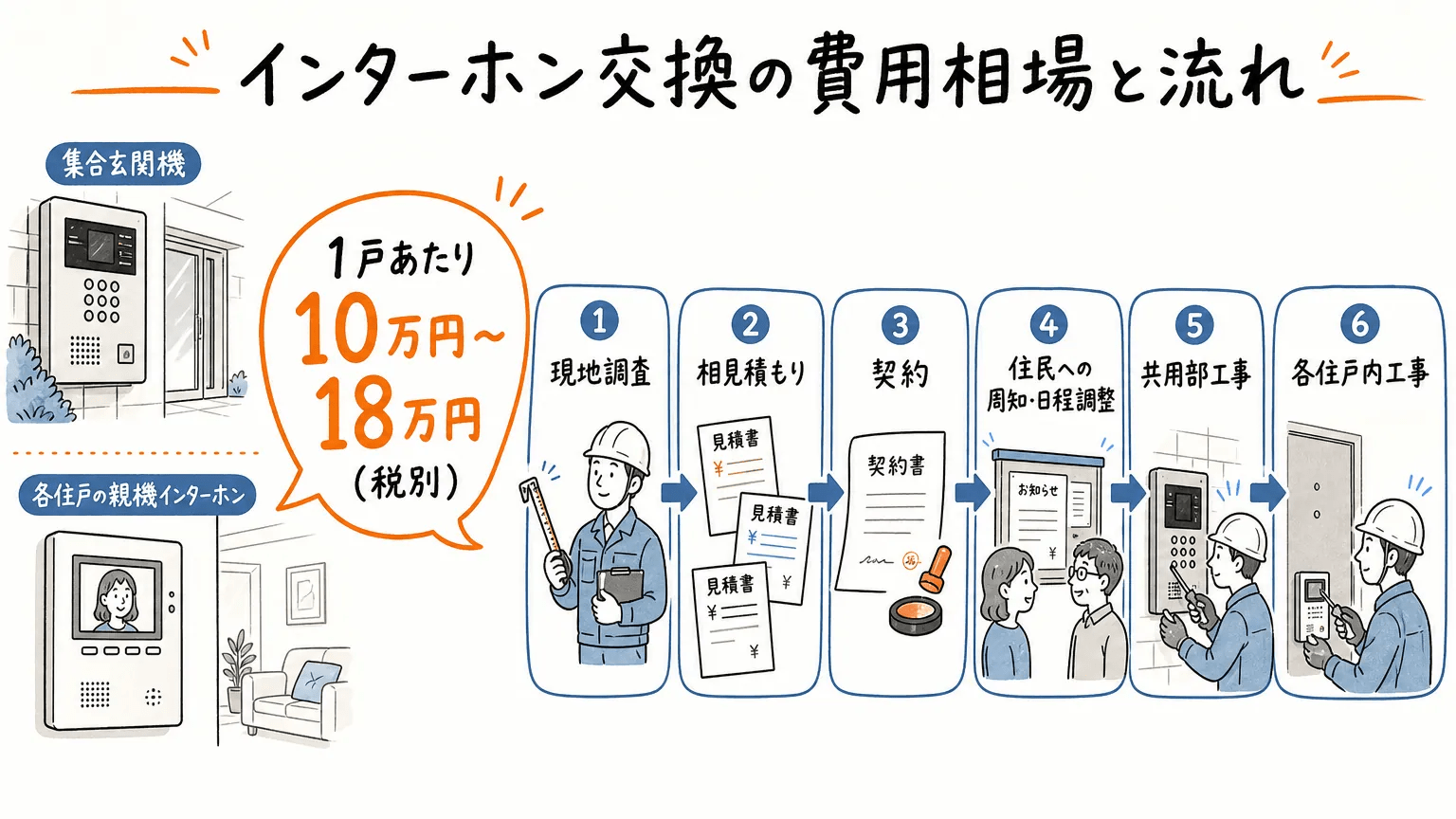 マンションのインターホン交換にかかる費用相場と流れをまず解説