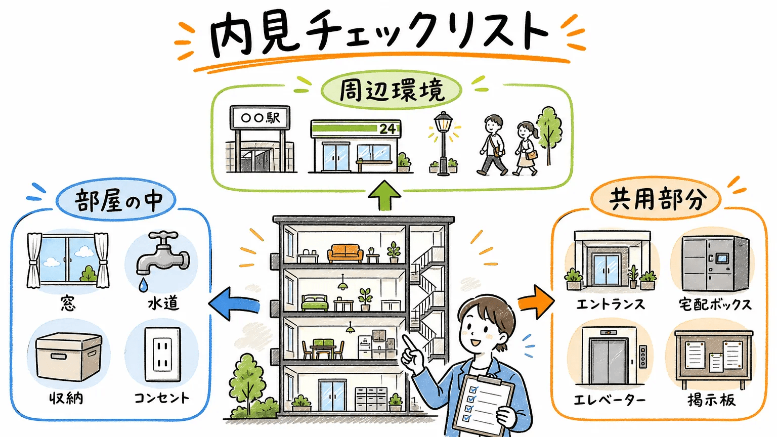 マンション内見で確認すべきチェックポイント一覧