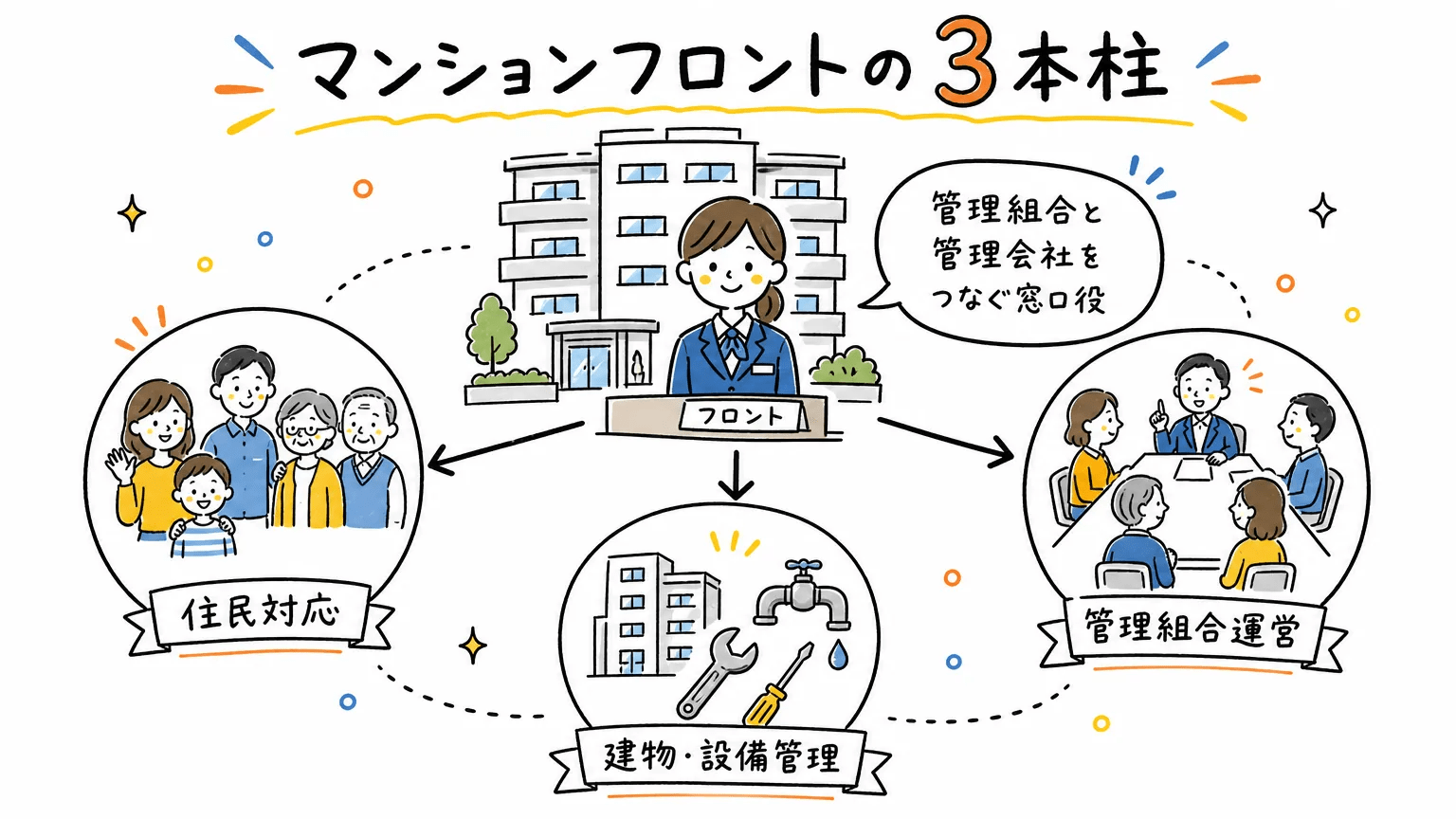 マンションフロントの業務内容は住民対応・管理組合運営・建物管理の3つが中心
