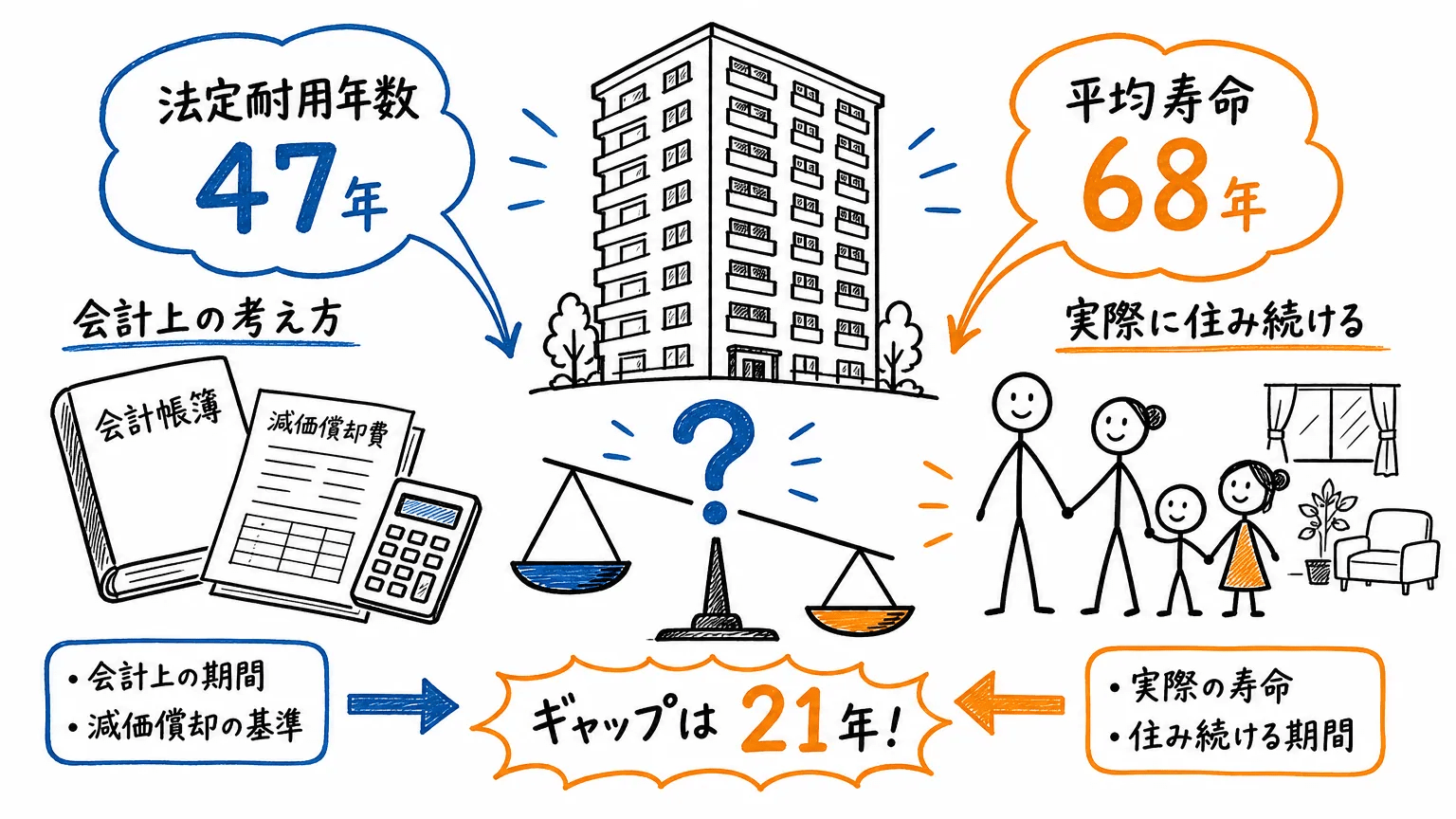 分譲マンションの寿命は何年？結論の目安