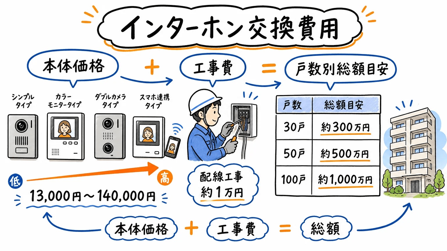 マンションのインターホン交換費用の内訳と相場
