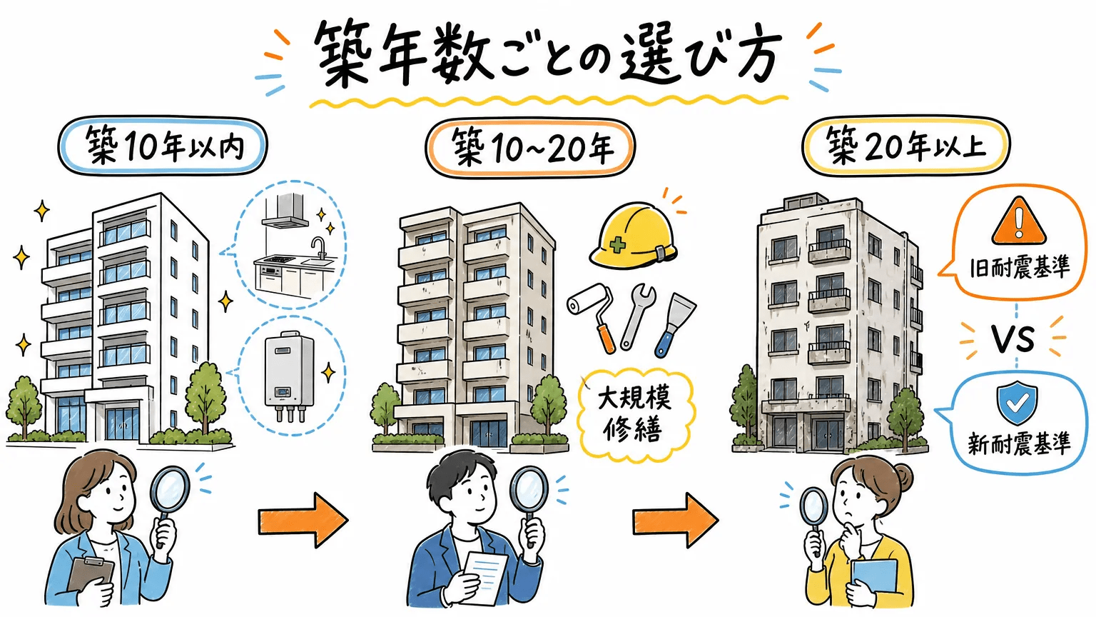 築年数ごとに見る選び方の違い
