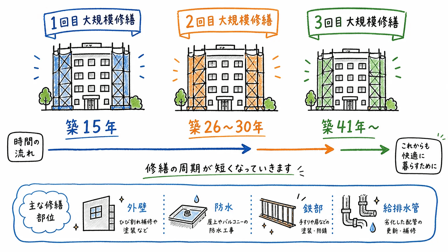 築年数・回数別に見る修繕周期の目安