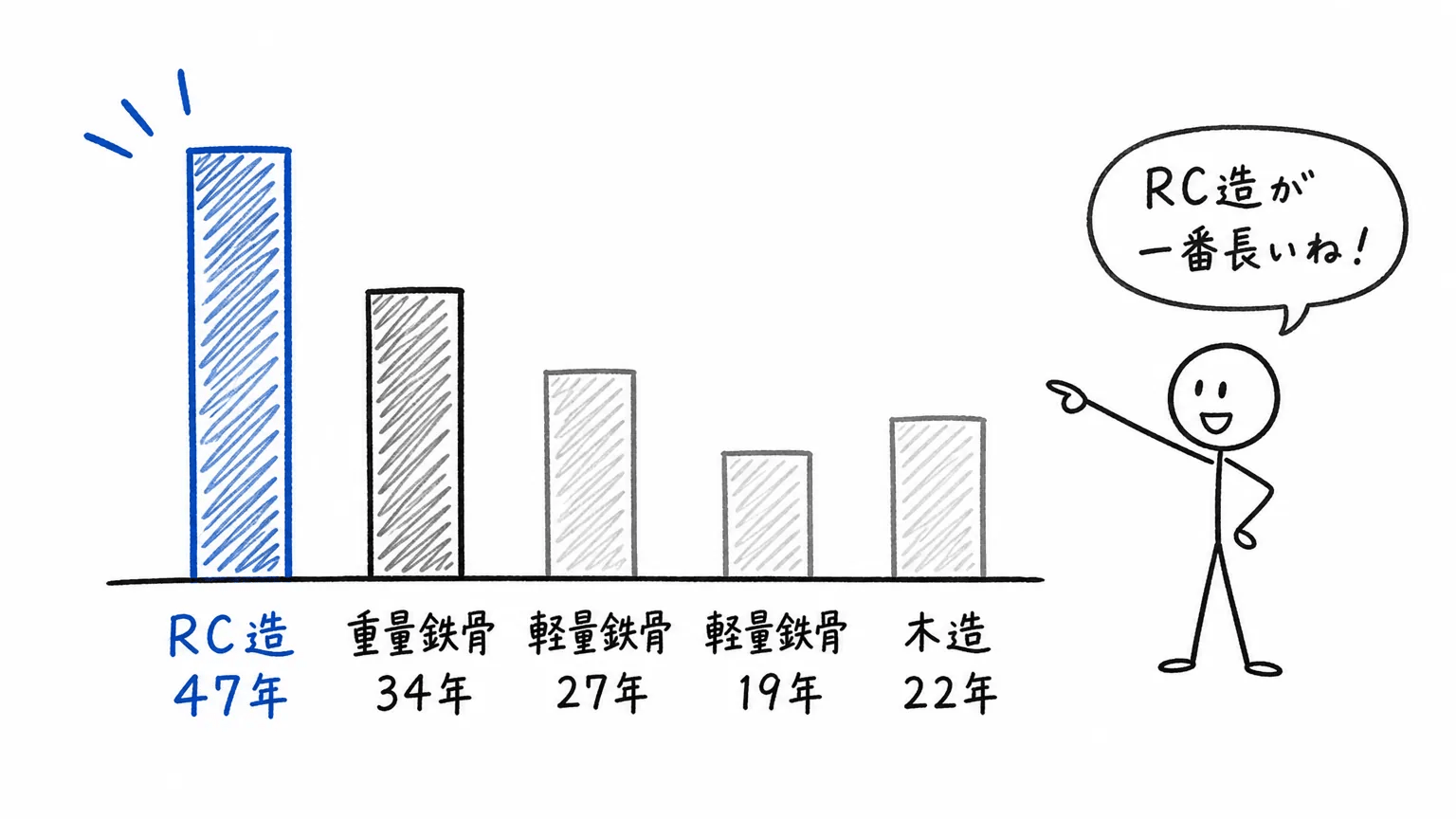 構造・築年数別に見る耐用年数の目安
