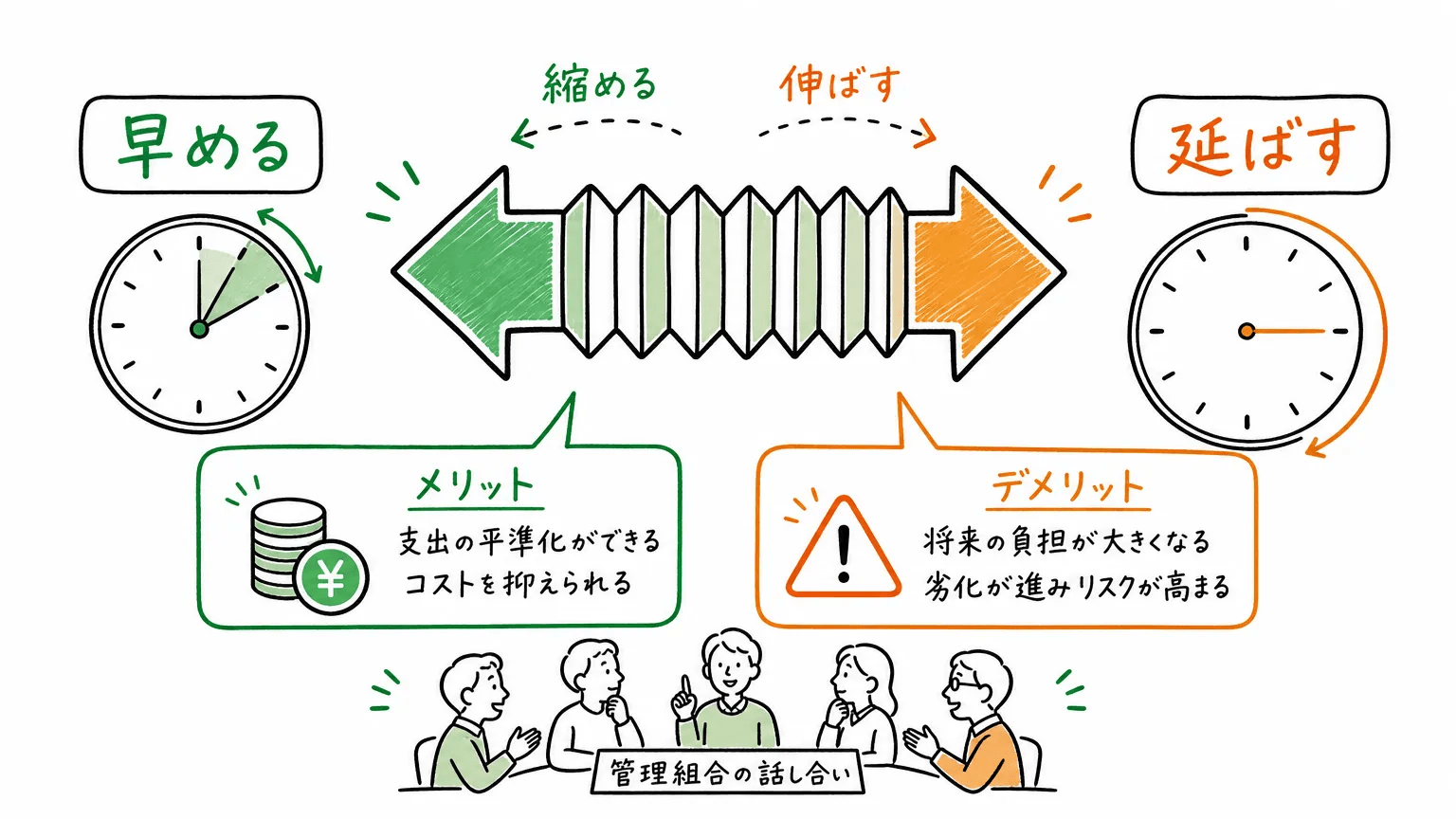 修繕周期を延ばす・早めることは可能か