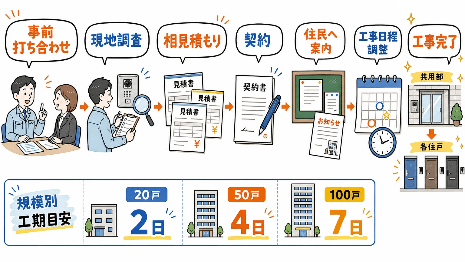 マンションのインターホン交換工事の手順と期間
